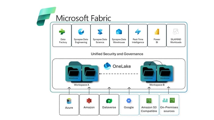 Microsoft Fabric – SILAMIND Ready Framework (12 semaines) image